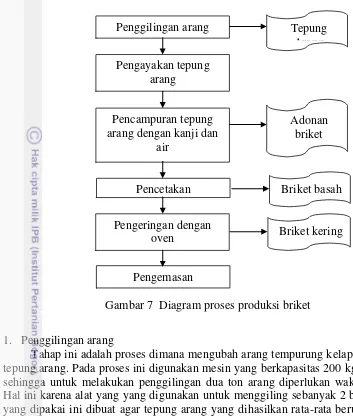 Gambar 7  Diagram proses produksi briket 