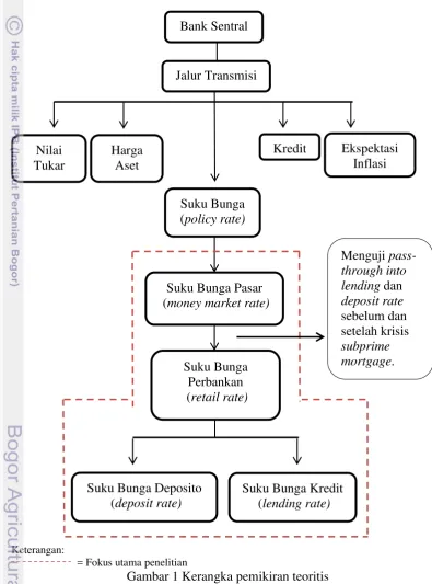 Gambar 1 Kerangka pemikiran teoritis 