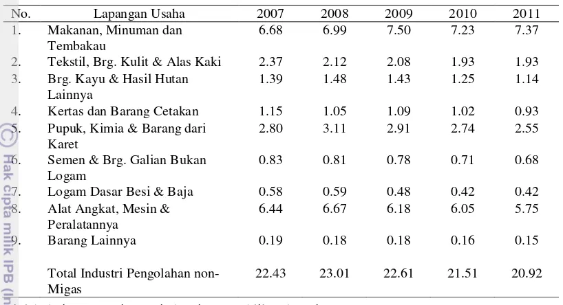 Tabel 1  Kontribusi industri pengolahan nonmigas terhadap PDB tahun 2007-2011 