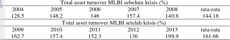 Tabel 5  Total asset turnover MLBI periode 2004-2013 