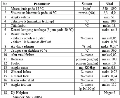 Tabel 3. Standar Biodiesel Menurut SNI 04-7182-2006 