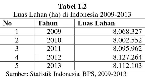 Tabel 1.3 Tenaga Kerja (Juta jiwa) di Indonesia 2009-2013 