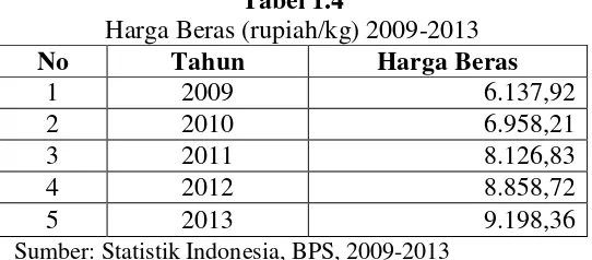 Tabel 1.4 Harga Beras (rupiah/kg) 2009-2013 