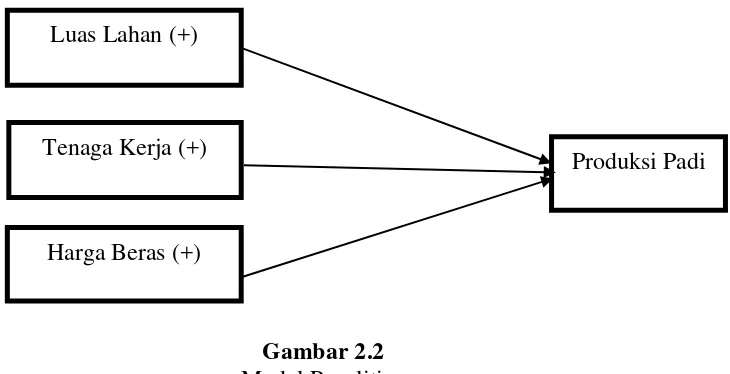 Gambar 2.2 Model Penelitian  