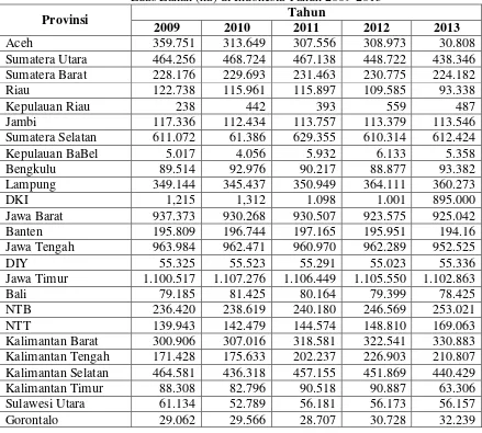 Tabel 4.3 Luas Lahan (ha) di Indonesia Tahun 2009-2013 