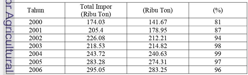 Tabel 6.  Persentase Impor Bawang Putih Indonesia Asal Cina, Tahun 2000-2006 