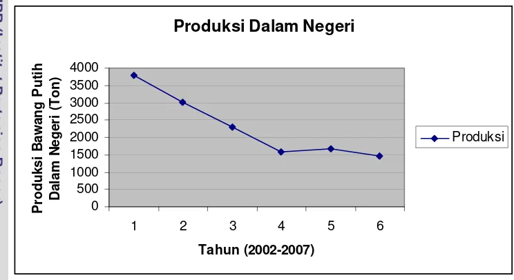 Gambar 8. Garfik Perkembangan Rata-rata Produksi dalam Negeri 