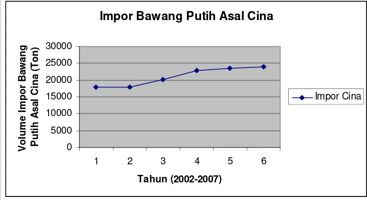 Gambar 11. Grafik Perkembangan Rata-rata Impor Asal Cina per Tahun 