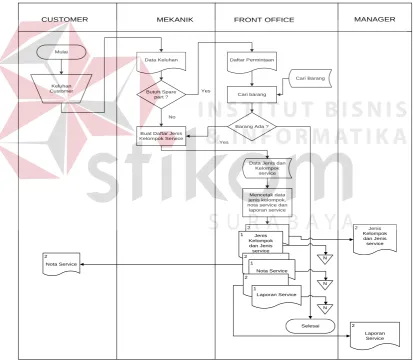 Gambar 4.3. Dokumen Flow Terkomputerisasi Proses Perbaikan 