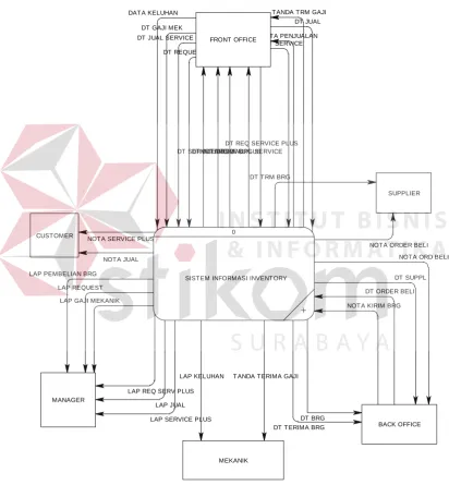 Gambar 4.4. Context Diagram Sistem Informasi Bengkel 