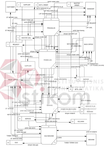 Gambar 4.6. DFD Level 0 Sistem Informasi Bengkel 