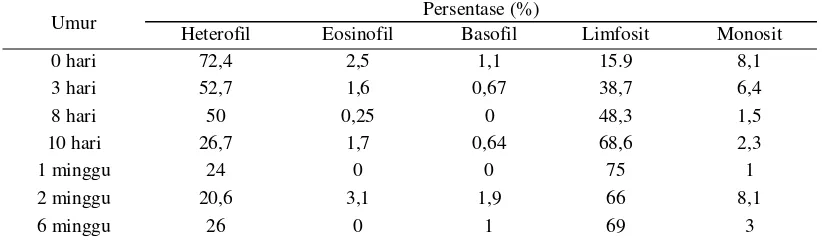 Tabel 3 Persentase normal leukosit untuk ayam 