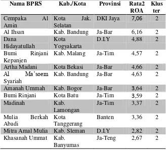Tabel 4.4 Daftar Bank Pembiayaan Rakyat Syariah per Kluster 