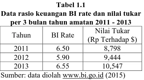Tabel 1.1 Data rasio keuangan BI rate dan nilai tukar