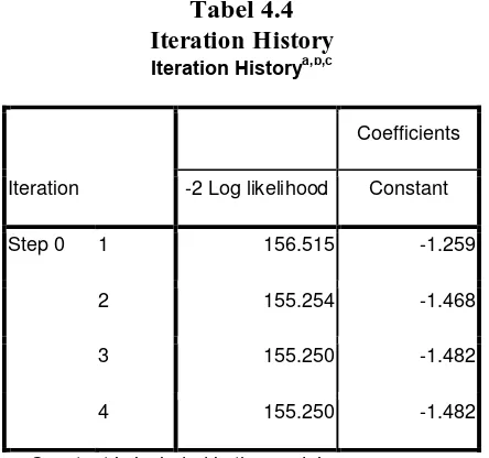 Tabel 4.4 Iteration History 