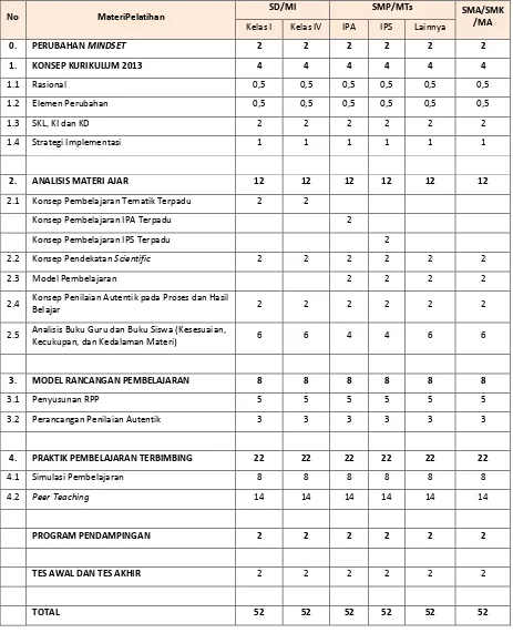 Tabel 1: Struktur Pelatihan Guru, Kepala Sekolah, dan Pengawas Sekolah 