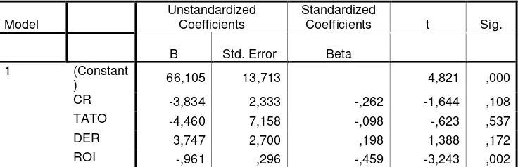 tabel hasil analasis linier berganda. 