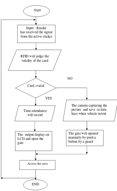 Figure 1.1: Flow chart   of Attendance And Access Control System Using RFID 