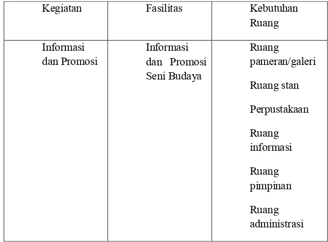 Tabel 4.7. Kebutuhan Fasilitas Informasi dan Promosi 
