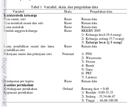 Tabel 1  Variabel, skala, dan pengolahan data 
