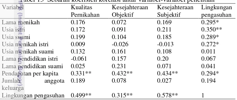 Tabel 13  Sebaran koefisien korelasi antar variabel-variabel penelitian 