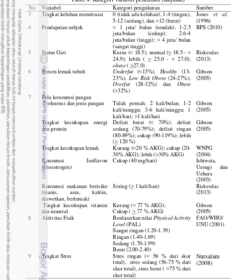 Tabel 4  Kategori variabel penelitian (lanjutan) 