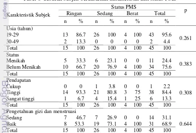Tabel 6  Sebaran subjek berdasarkan karakteristik dan status PMS 