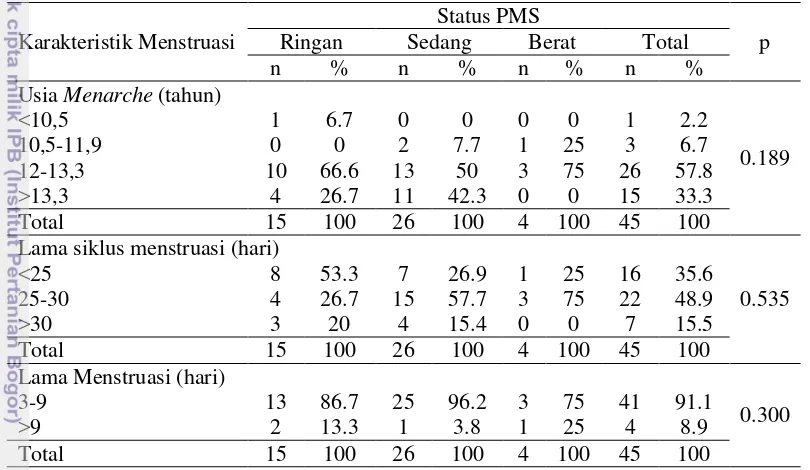 Tabel 7 Sebaran subjek berdasarkan karakteristik menstruasi dan status PMS 