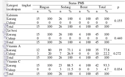 Tabel 16  Sebaran subjek berdasarkan tingkat kecukupan zat gizi mikro dan status 