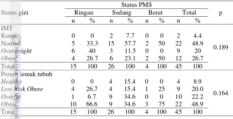 Tabel 17  Sebaran subjek berdasarkan status gizi dan status PMS 