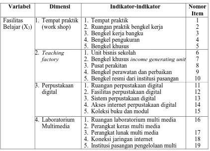 Tabel 3.4 menyajikan dimensi dan  indikator yang digunakan untuk 