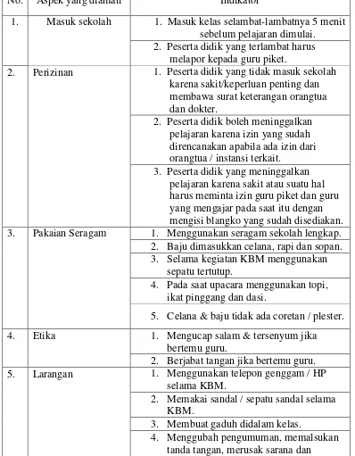 Tabel 2. Kisi-kisi Pedoman Observasi Kedisiplinan Peserta Didik Kelas