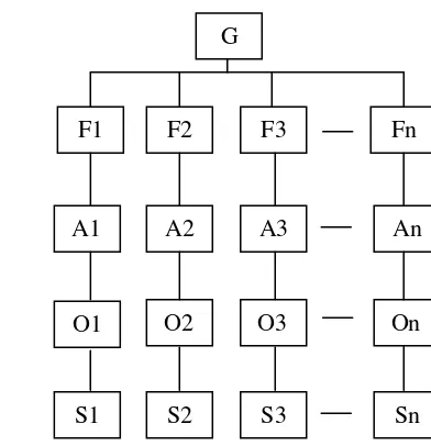 Gambar 3 Model Struktur Proses Hirarki Analitik 