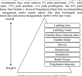 Gambar 1.Kerucut pengalaman Edgar Dale 