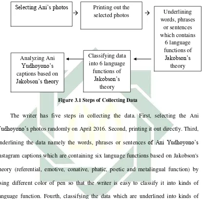 Figure 3.1 Steps of Collecting Data 