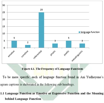 Figure 4.1. The Frequency of Language Functions 