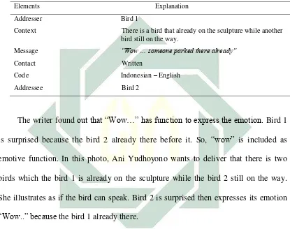 Table 4.5 Elements of Communication in Ani Yudhoyono’s caption on 2015 