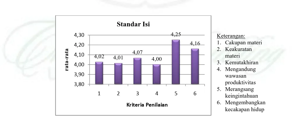 Gambar 4.2. Grafik Standar Isi oleh Guru 