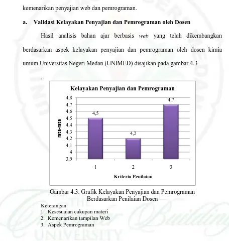 Gambar 4.3. Grafik Kelayakan Penyajian dan Pemrograman  Berdasarkan Penilaian Dosen 
