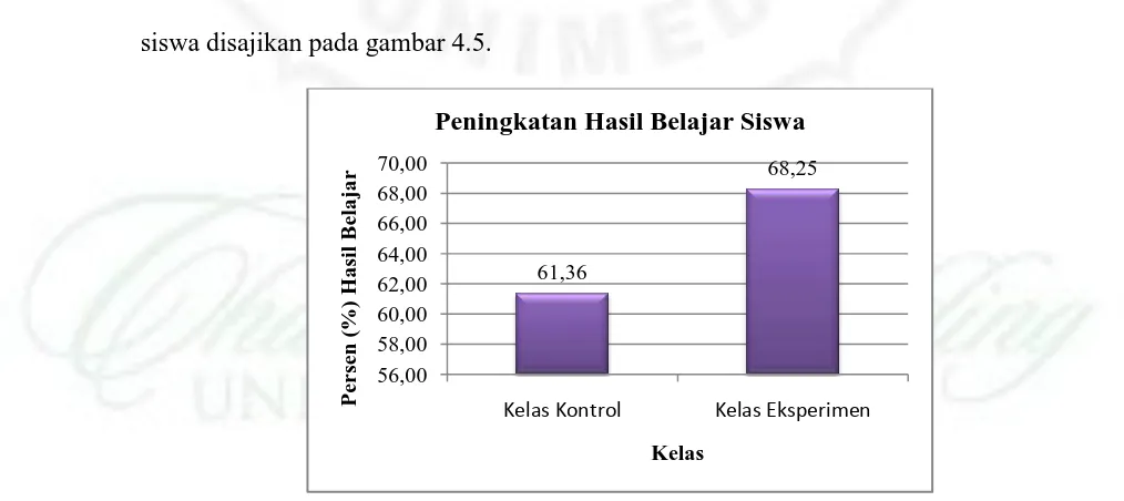 Gambar 4.5. Grafik Peningkatan Hasil Belajar Siswa 