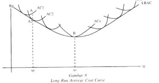 gambar tersebut hanya kurva ACx yang disinggung oleh kurva LRAC pada titik yang Kurve LRAC tidak menyinggung kurve – kurve AC pada titik yang terendah