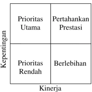 Gambar 2.3 Importance-Performance Grid 