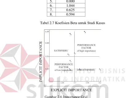 Gambar 2.6 Importance Grid 