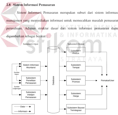 Gambar 2.8 Model Sistem Informasi Pemasaran 
