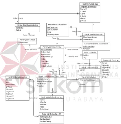 Gambar 3.12 Conceptual Data Model 