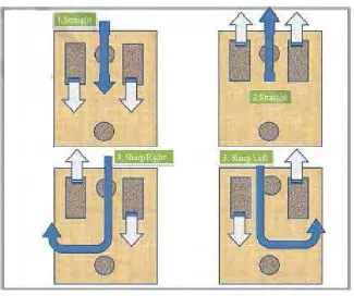 Figure 2.2: 4 types movement of the car. 