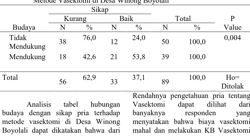 Tabel 6. Hubungan antara Budaya dengan Sikap Pria terhadap Metode Vasektomi di Desa Winong Boyolali  Sikap 