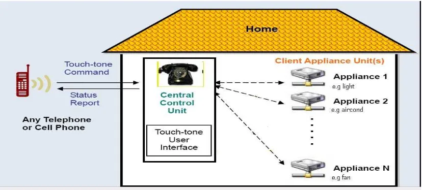 Figure 1.1(a): Collaboration Diagram of Home Phone Signal (HomePS) 