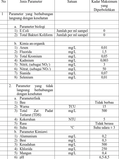 Tabel 2.1 Persyaratan kualitas air minum Peraturan Menteri Kesehatan Nomor 492 Tahun 2010 No Jenis Parameter Satuan Kadar Maksimum 