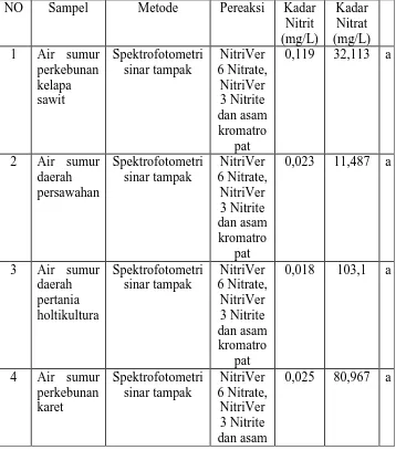 Tabel 2.3 Hasil pemeriksaan kadar nitrit dan nitrat pada air minum secara spektrofotometri sinar tampak